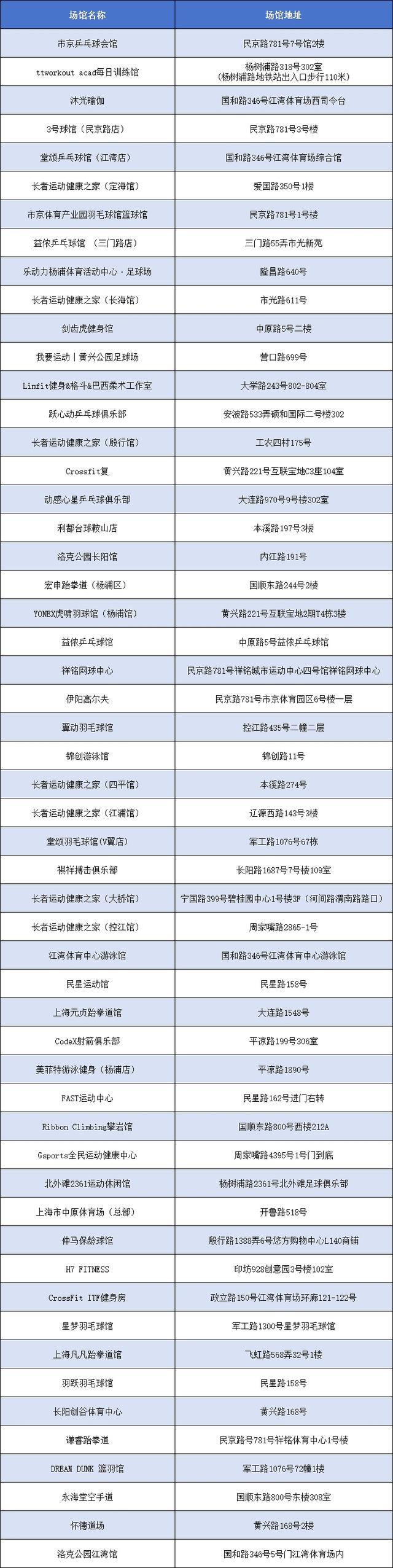 2025年3月1日，“乐动上海”消费券发放，众多运动项目可用，600多家定点场馆！“乐动上海”消费券即将发放