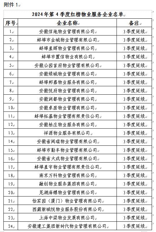 揭秘蚌埠2024年第四季度物业企业的红黑榜，蚌埠市2024年第四季度物业企业评价：红黑榜大公开