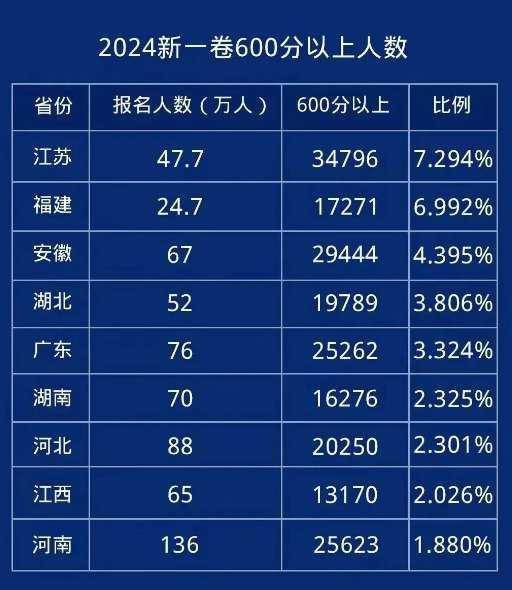 2024高考：透视各地600分以上人数与占比