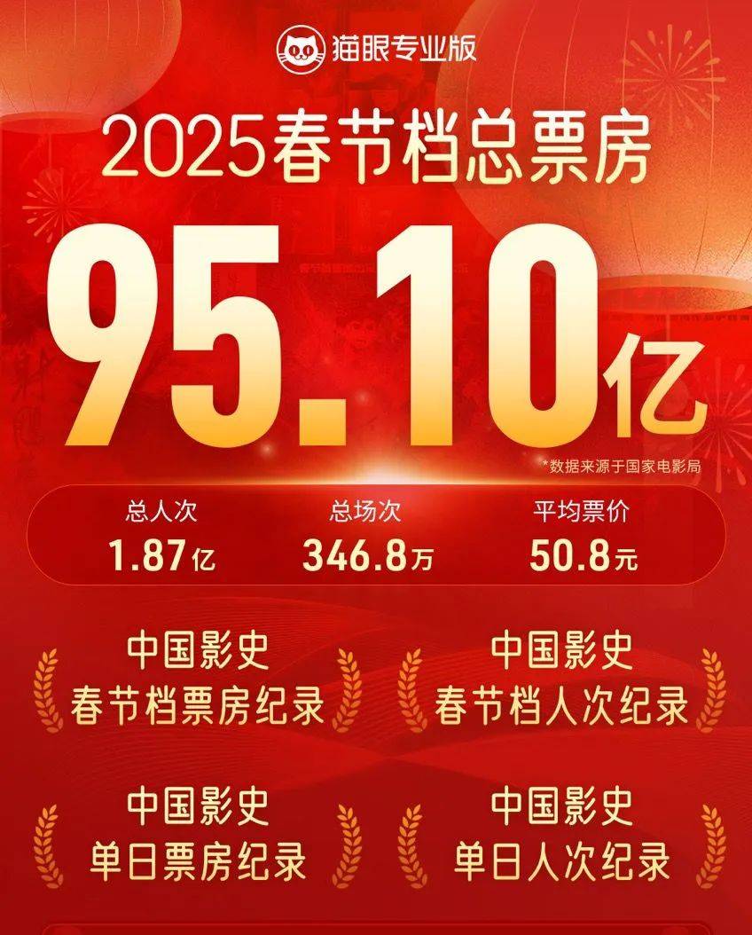 中国影史票房榜变动：哪吒2的崛起与贾玲的祝贺