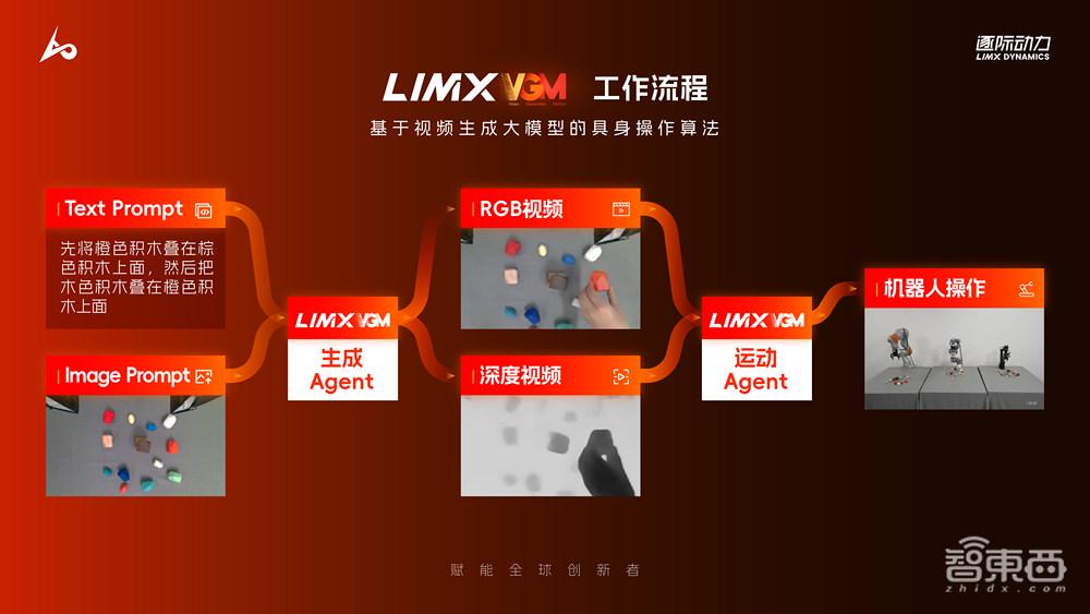 逐际动力LimX VGM：具身操作算法的革新之旅，逐际动力发布LimX VGM：机器人操作的新突破