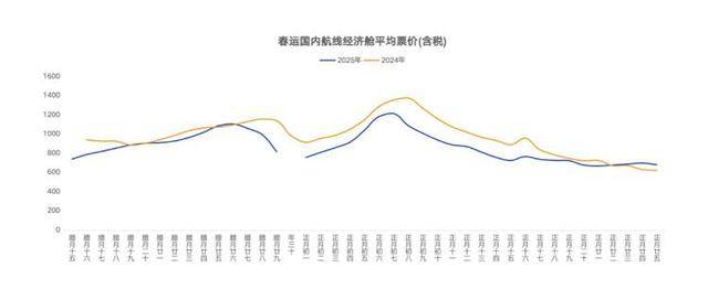 春运新态势：旅客量创新高票价降低，国产飞机运营成绩待提高