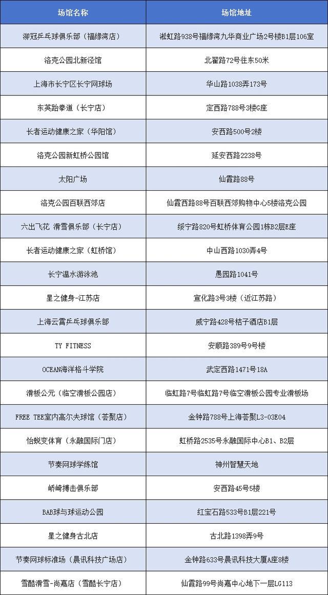 2025年3月1日，“乐动上海”消费券发放，众多运动项目可用，600多家定点场馆！“乐动上海”消费券即将发放
