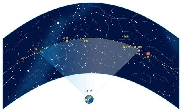 “七星连珠”要来了，那些你不知道的真相 “七星连珠”天象即将来临，你知道能看到几颗星吗？