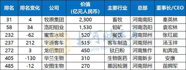 胡润2024中国500强：河南7家企业上榜