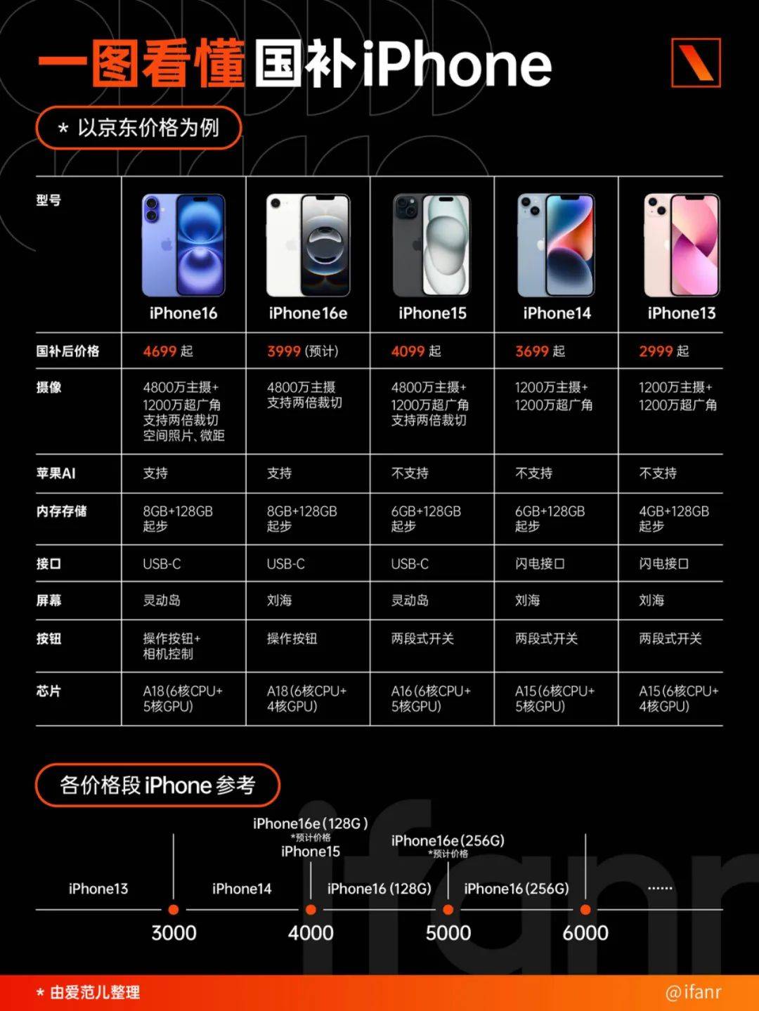 iPhone 16e：性能与配置的新组合