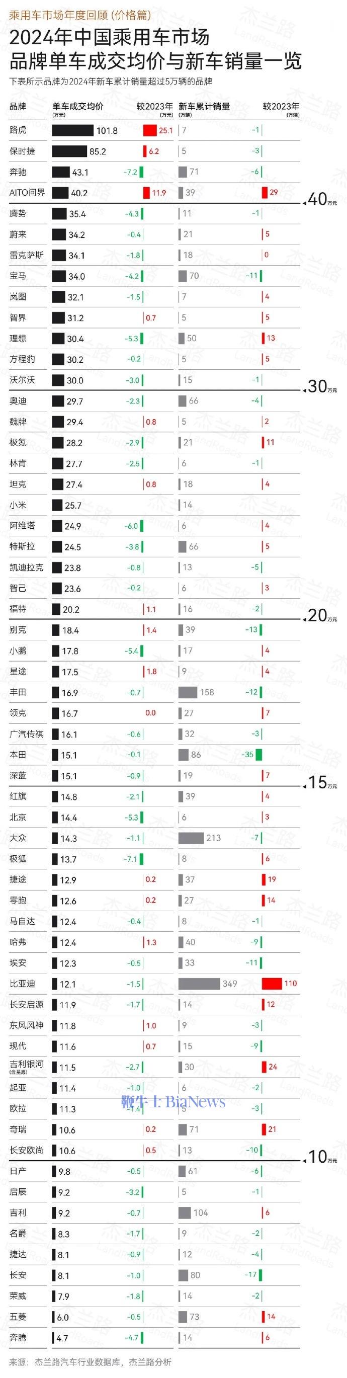 蔚来：技术补能服务多管齐下，高端纯电市场表现卓越 蔚来单车成交价超宝马等品牌，高端纯电市场份额超40%
