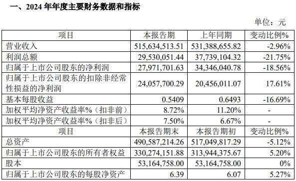 太湖雪业绩快报：2024年经营数据有降有升，太湖雪2024年业绩快报：营收、归母净利润下降，扣非净利润增长