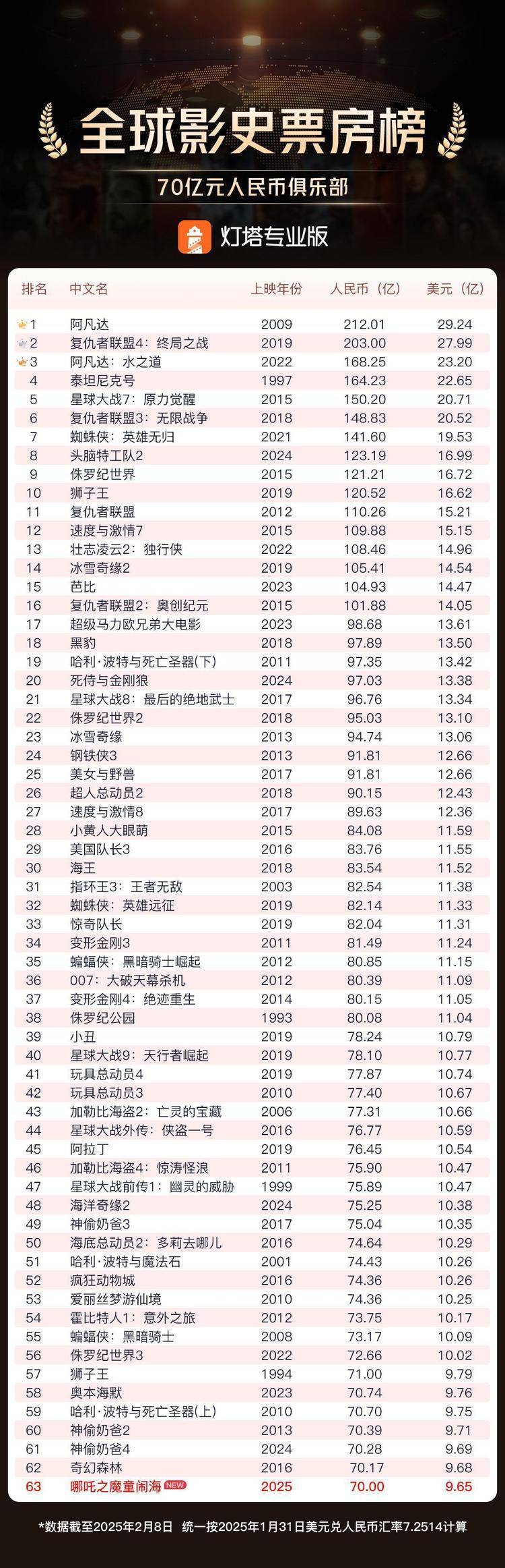 哪吒之魔童闹海：票房狂飙，震撼全球影坛