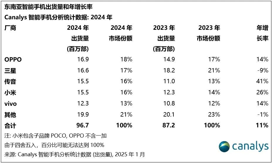 2024年东南亚智能手机市场强势反弹，各厂商战况如何？