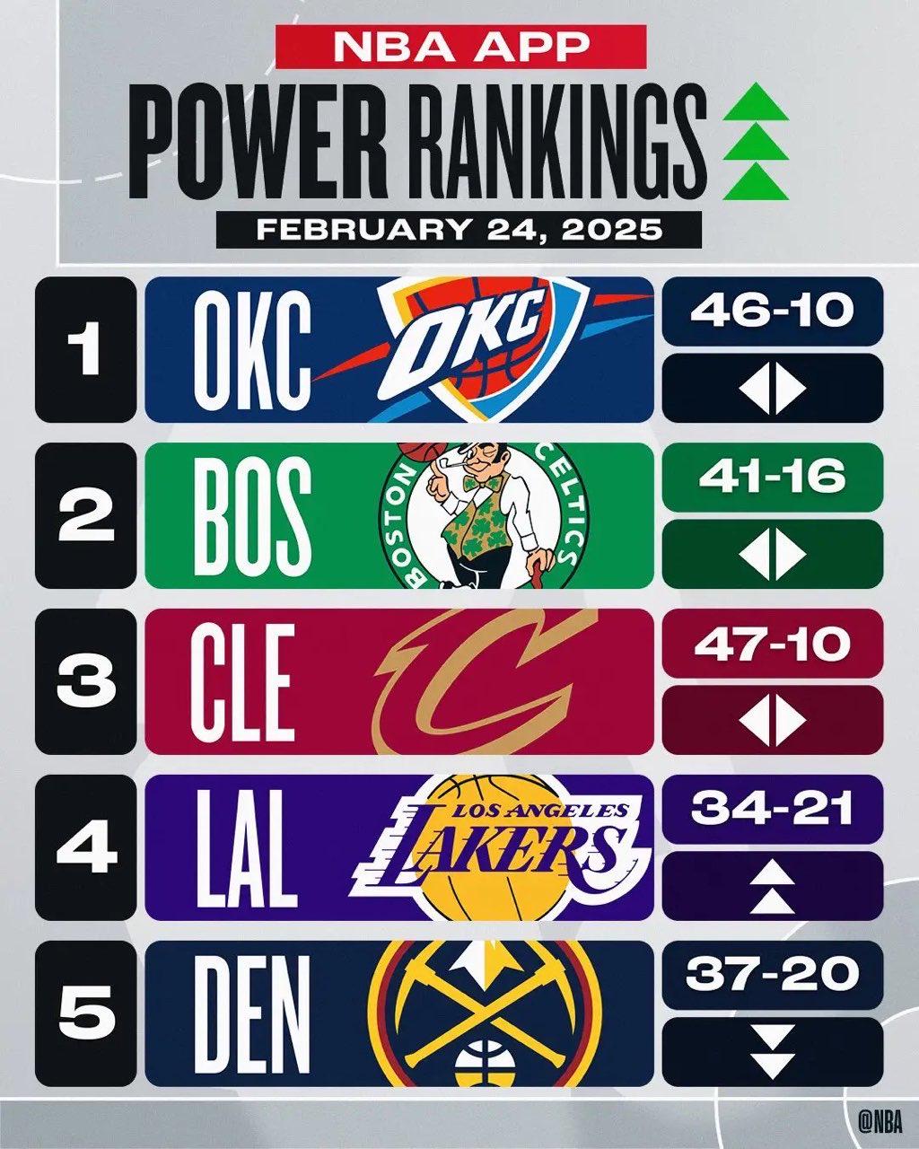 NBA第19周实力榜揭晓，湖人跳跃式上升，NBA第19周实力榜新貌，湖人的崛起之路