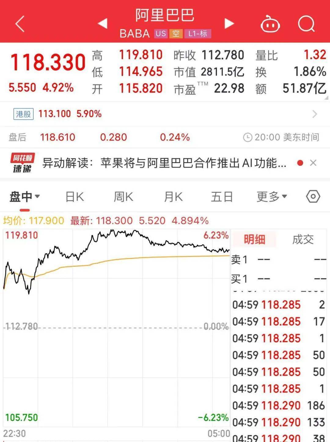 阿里和苹果合作，相关概念股先涨后调