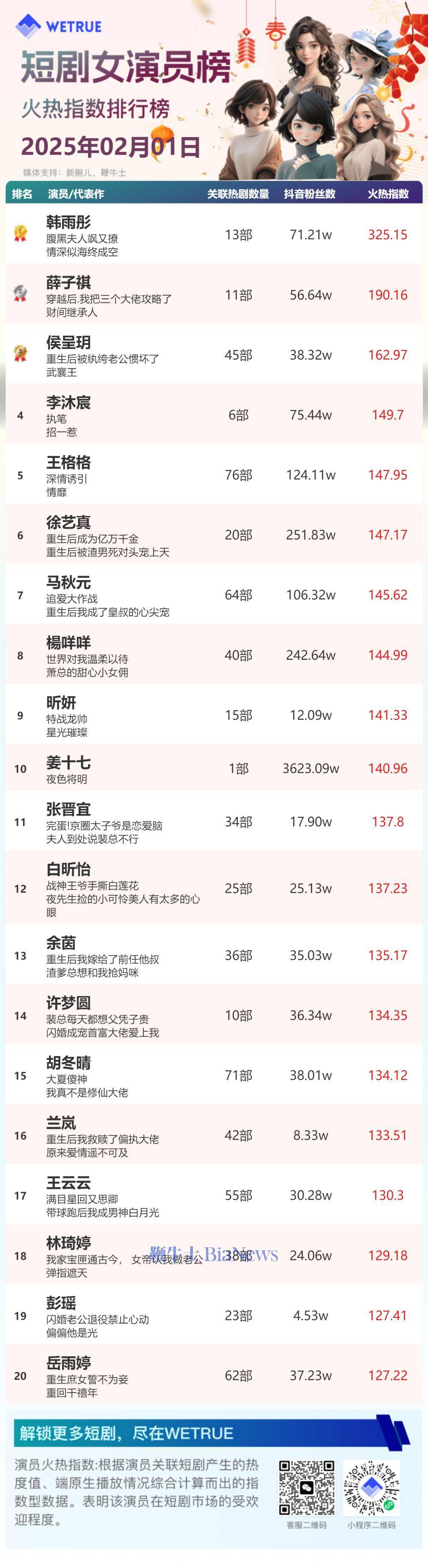 多方合作下的短剧热度榜单发布，新腕儿在其中！，新腕儿、鞭牛士、WETRUE联合，短剧热度榜单大揭秘！