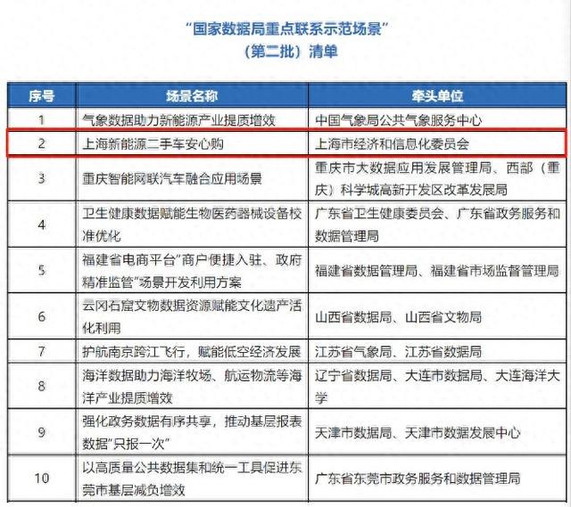 嘉定助力新能源二手车市场：入选国家数据局示范场景