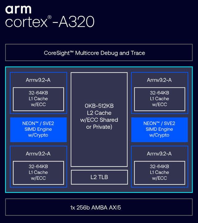 Arm Cortex - A320：在物联网和人工智能领域大显身手的CPU，探秘Arm Cortex - A320：效率大幅提升的超棒CPU