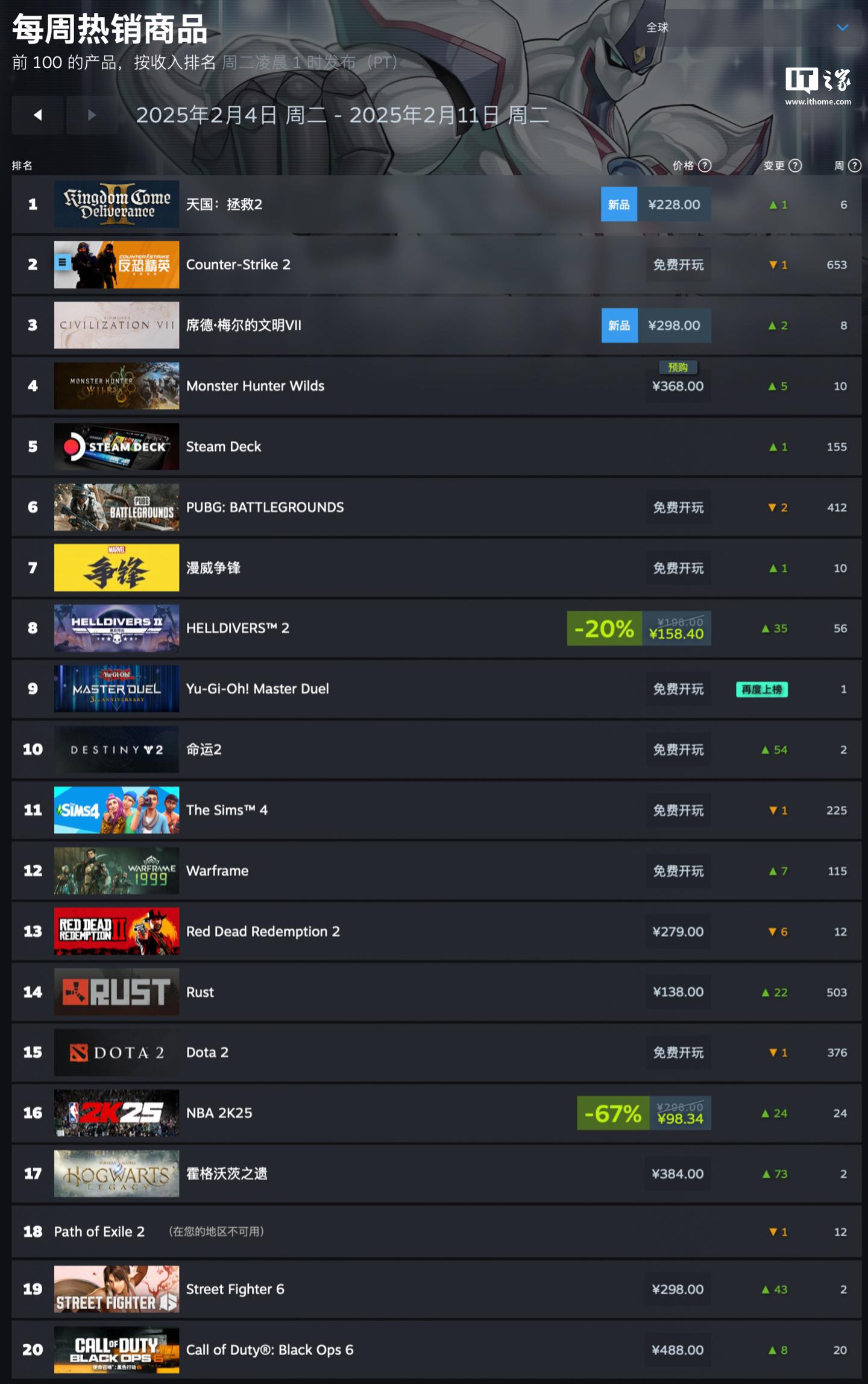 Steam最新销量榜：热门游戏排名大揭秘，Steam游戏销量榜：天国：拯救2双榜称霸
