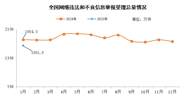 解读2025年1月网络举报：各部门受理情况