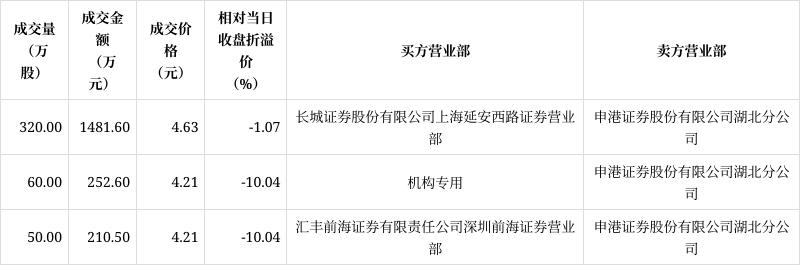 芯联集成：2月5日大宗交易背后的成交金额、股价走势与资金情况 芯联集成大宗交易：近3月46笔交易，2月5日最新动态