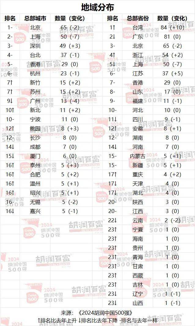 胡润2024中国500强：河南7家企业上榜