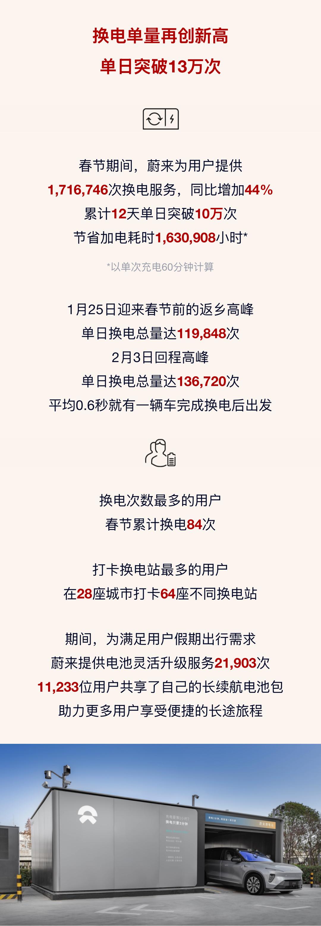 蔚来2025春节加电：换电充电数据大揭秘