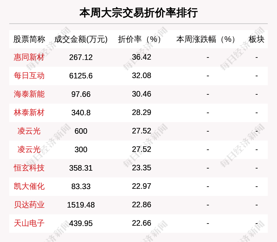 本周大宗交易数据大揭秘：253家上市公司参与，成交金额环比大增