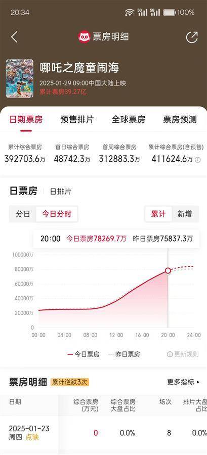 哪吒2票房狂飙：超〈流浪地球2〉进影史前十，〈哪吒之魔童闹海〉：票房一路飙升的动画佳作