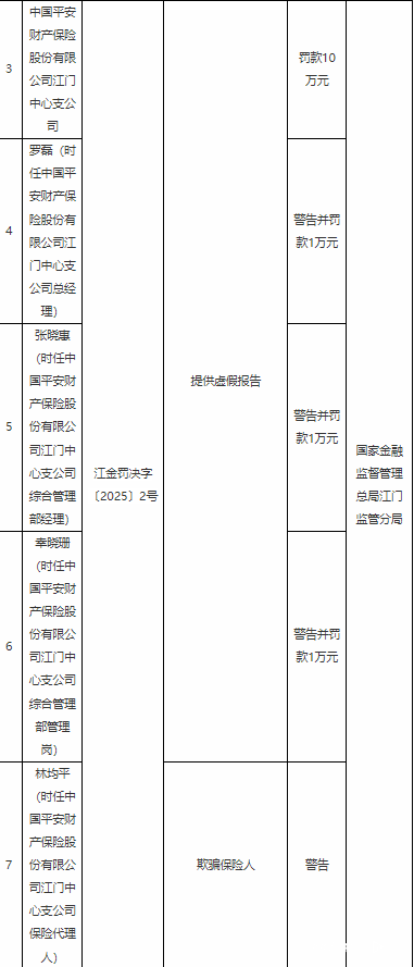 中国平安财险江门支公司：虚假报告引发的监管处罚，平安财险江门支公司被罚10万：多人因虚假报告受罚