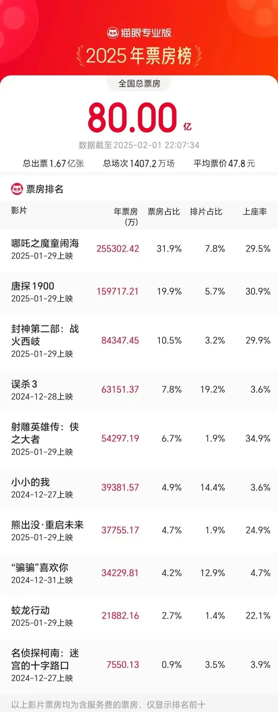 〈蛟龙行动〉票房排名末尾，总制片人于冬：绝不撤档，春节档〈蛟龙行动〉被指有水军打低分，绝不撤档！