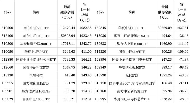 ETF两融余额数据：最新情况与余额环比增减 聚焦两市ETF两融余额：1029.30亿背后的增减故事