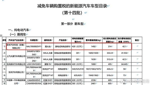 工信部公布新能源汽车车型目录，蔚来萤火虫新车续航等信息曝光 蔚来萤火虫新车申报情况公布，续航、配置等信息全知道