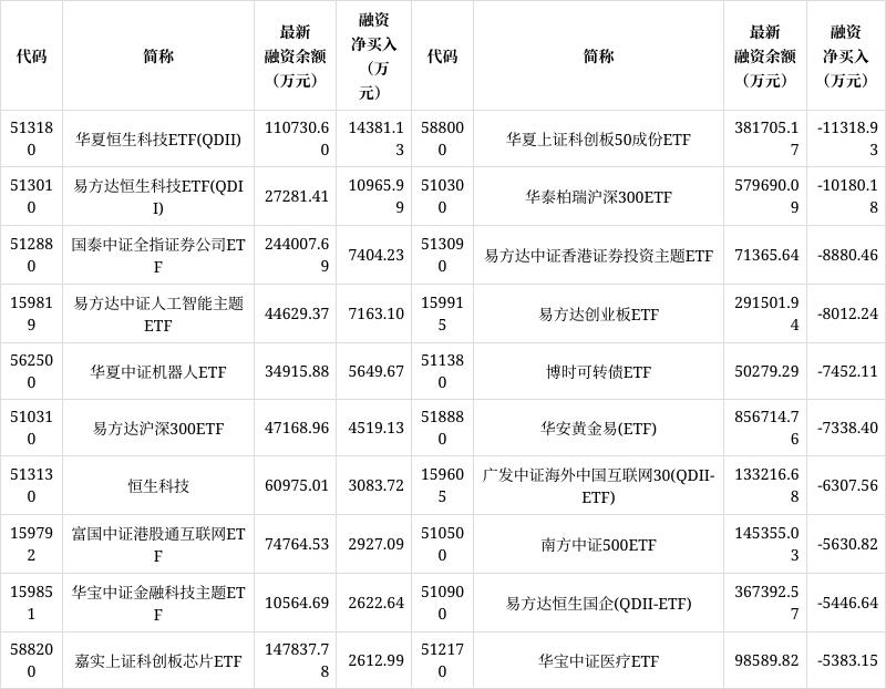 ETF两融余额数据：最新情况与余额环比增减 聚焦两市ETF两融余额：1029.30亿背后的增减故事