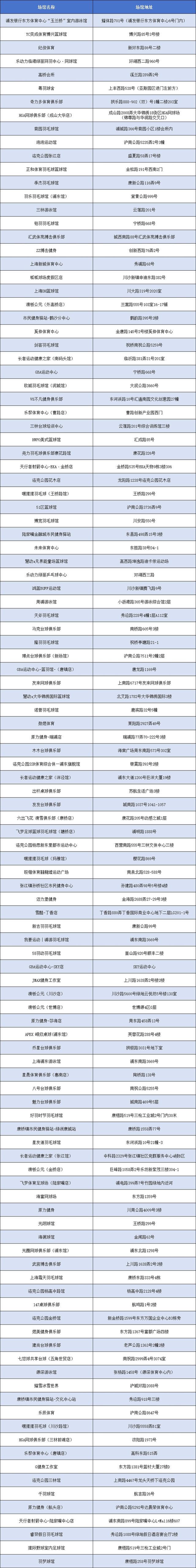 2025年3月1日，“乐动上海”消费券发放，众多运动项目可用，600多家定点场馆！“乐动上海”消费券即将发放