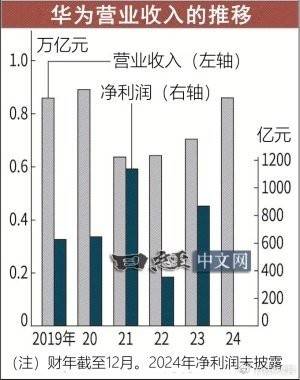华为突破制裁“包围圈”，再次进击世界市场