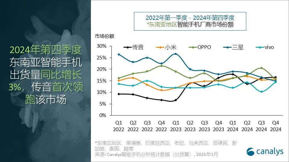 2024年东南亚智能手机市场强势反弹，各厂商战况如何？