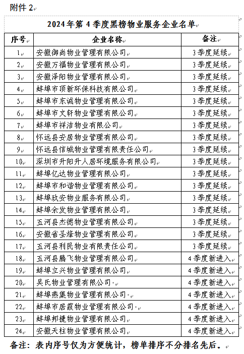 揭秘蚌埠2024年第四季度物业企业的红黑榜，蚌埠市2024年第四季度物业企业评价：红黑榜大公开