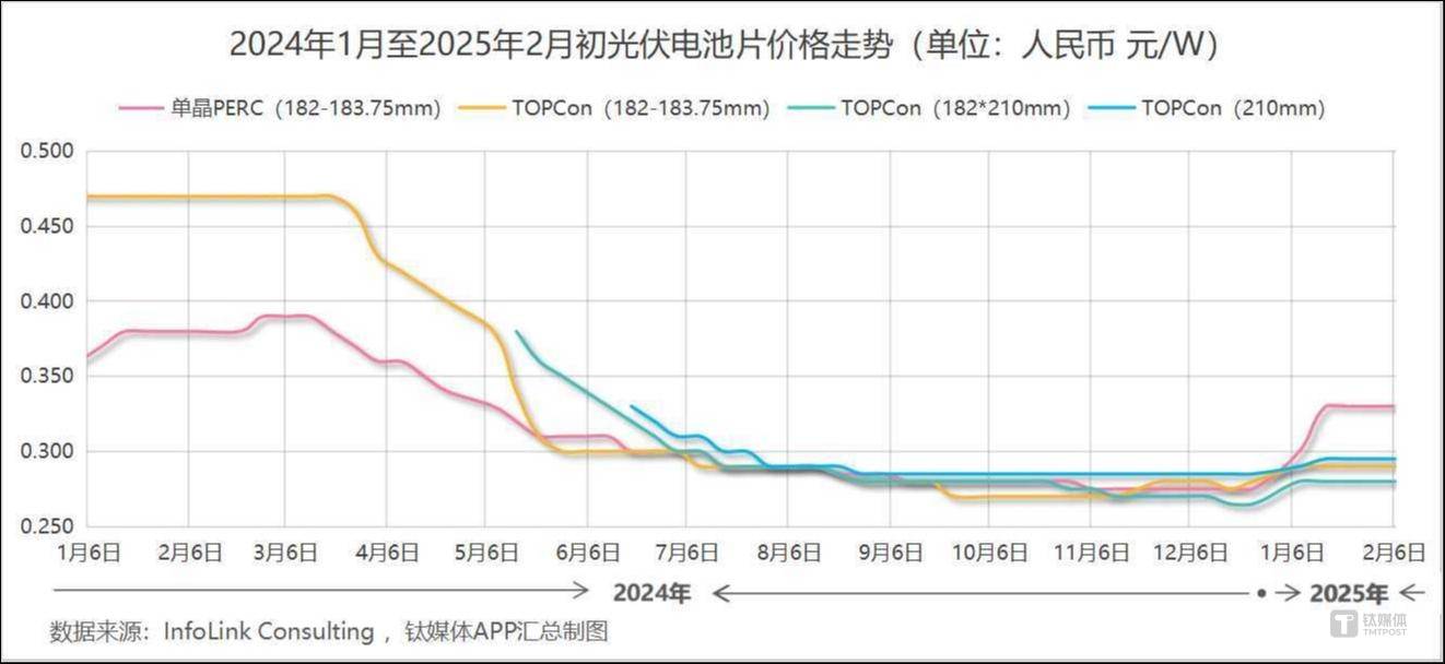 2025年光伏产业链价格：硅片电池片涨，组件跌，解析2025光伏产业各环节价格：喜忧参半