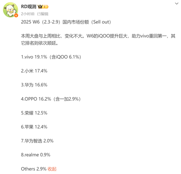2025 W6国内手机市场份额：各品牌的新排位，惊！2025 W6国内手机市场格局，苹果排华米OV耀之后