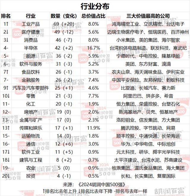 胡润2024中国500强：河南7家企业上榜