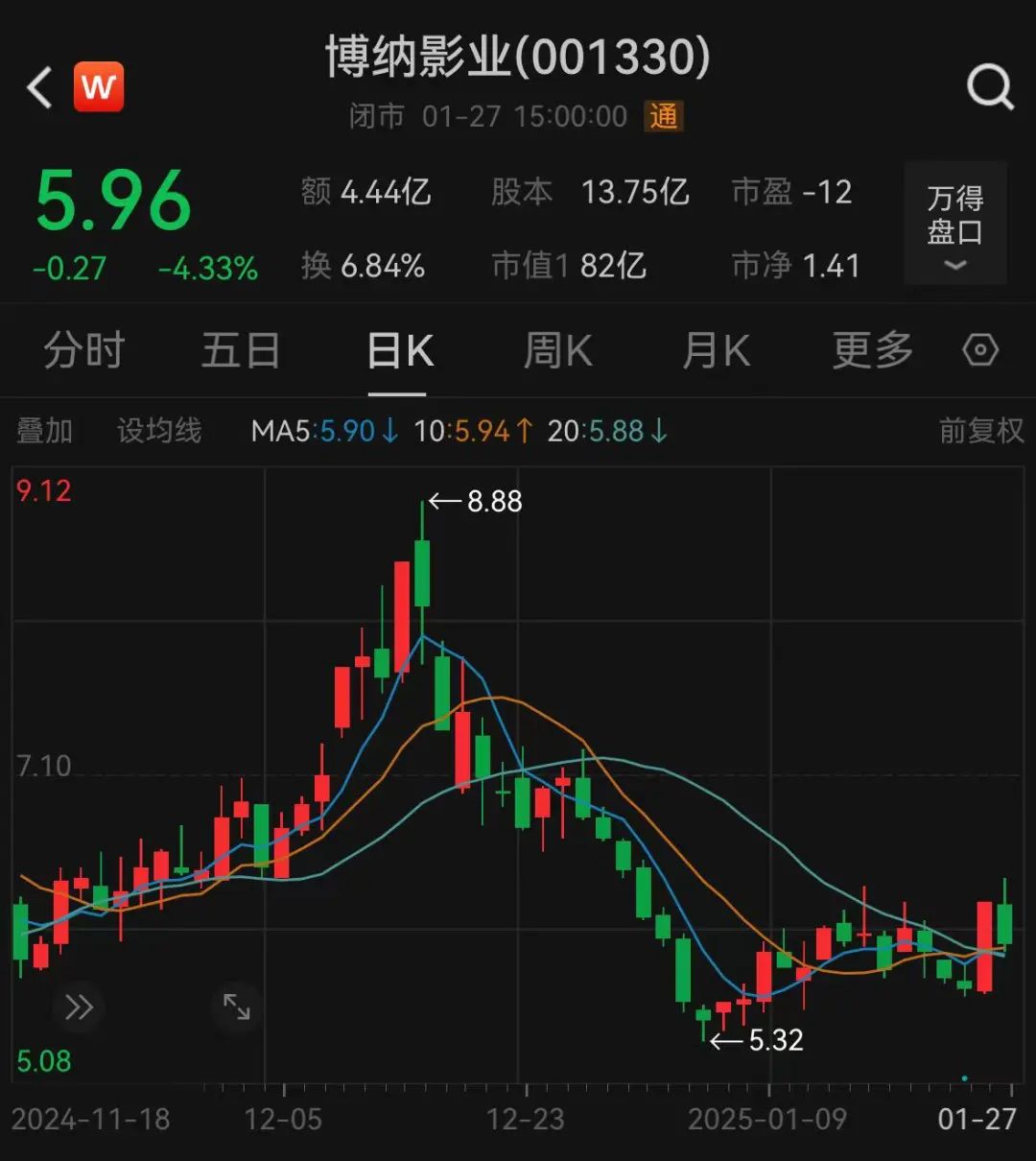 〈蛟龙行动〉票房排名末尾，总制片人于冬：绝不撤档，春节档〈蛟龙行动〉被指有水军打低分，绝不撤档！