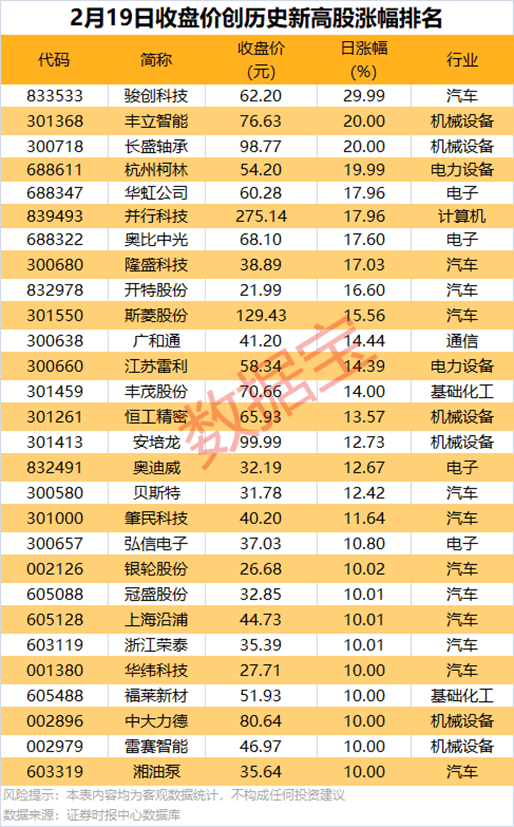 2月19日：A股市场的涨势与创新高个股情况