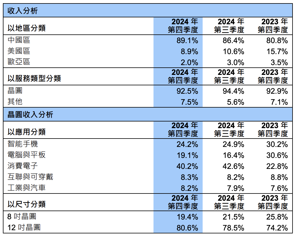 解读中芯国际2024年财报：看晶圆代工的发展态势