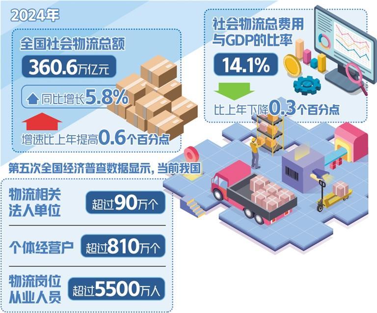 2024年我国物流总额增长，运行呈现积极变化