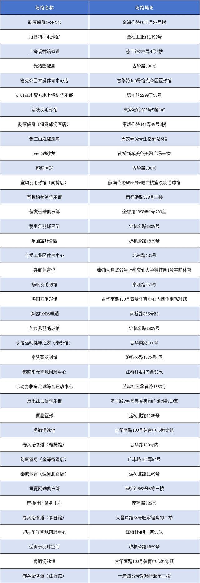 2025年3月1日，“乐动上海”消费券发放，众多运动项目可用，600多家定点场馆！“乐动上海”消费券即将发放