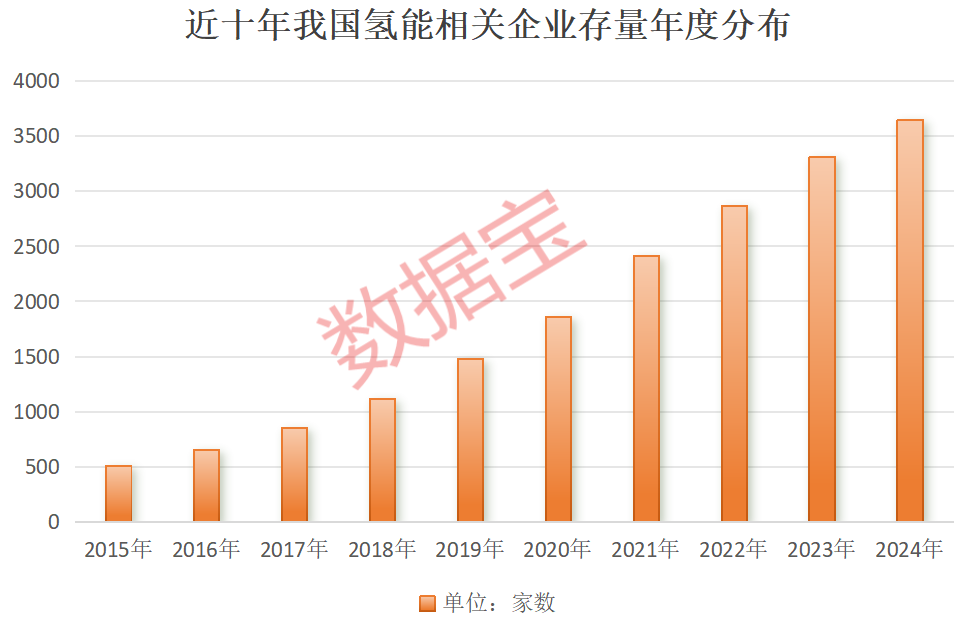 政策加持下的氢能产业：加速构建竞争优势，氢能发展新机遇：我国氢能相关企业存量创新高