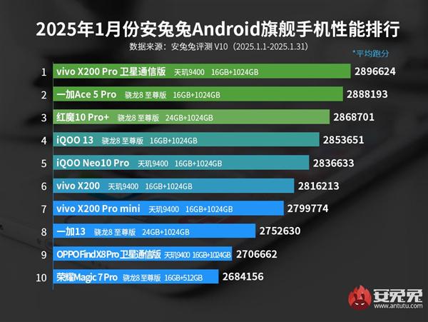 vivo X200 Pro卫星通信版：性能夺冠且多方面卓越，vivo X200 Pro卫星通信版：凭天玑9400在2025年1月安卓旗舰性能榜夺冠