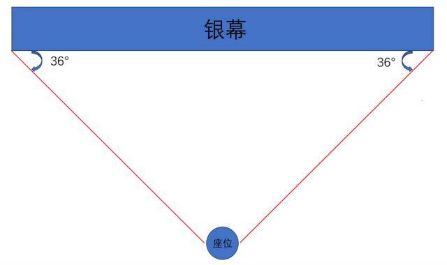 贺岁档观影攻略：影厅区别与观影位置全解析