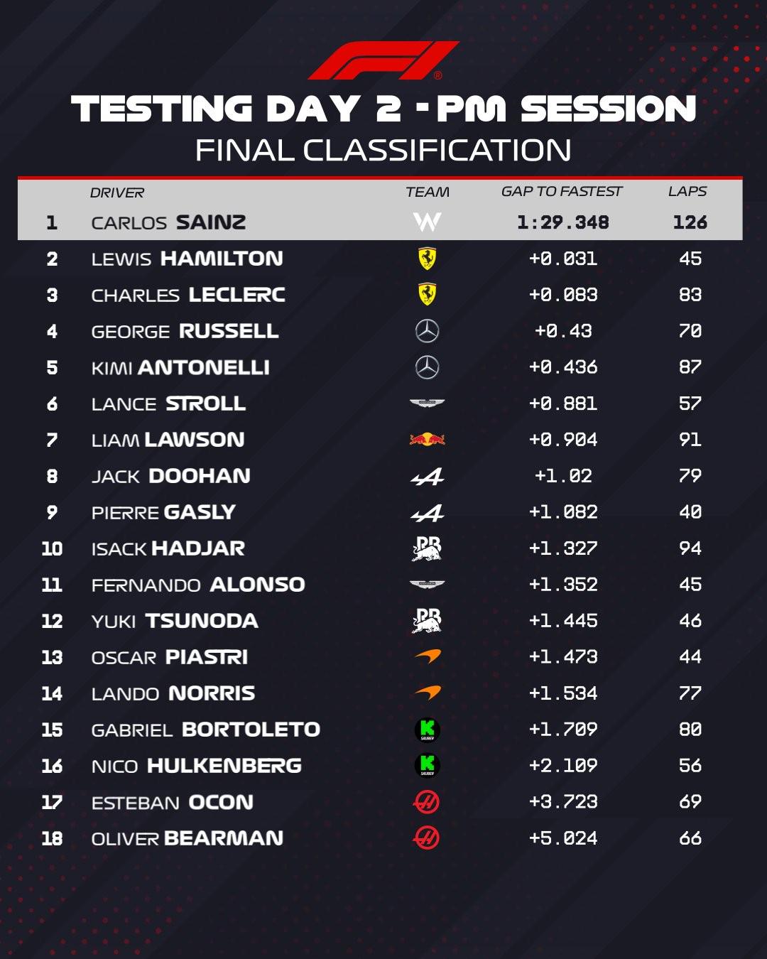 聚焦F1季前测试第二日：圈速与里程情况，F1季前测试第二日战况全览