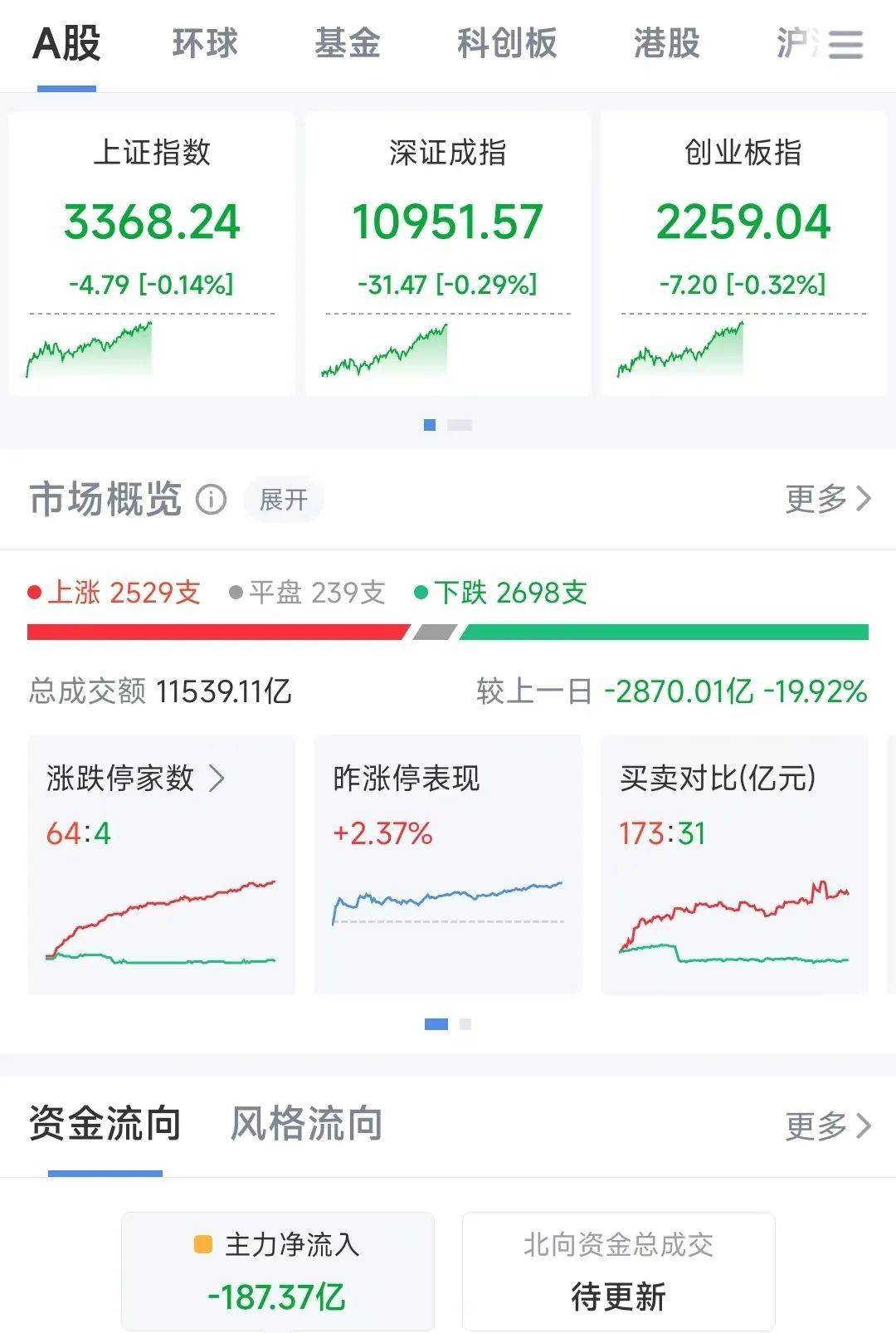 市场动态：2月25日指数下跌，成交额缩量 2月25日市场早盘低开反弹，三大指数小幅下跌