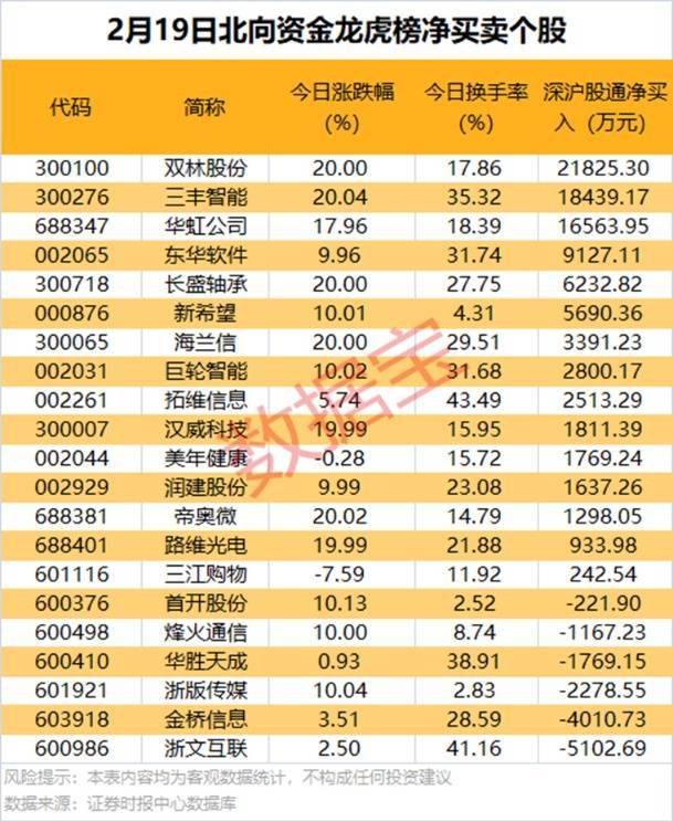 2月19日：A股市场的涨势与创新高个股情况