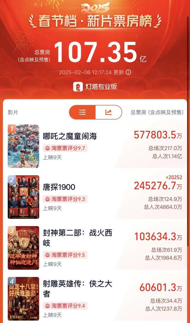 哪吒之魔童闹海超长津湖成票房冠军